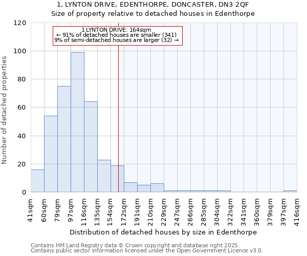 1, LYNTON DRIVE, EDENTHORPE, DONCASTER, DN3 2QF: Size of property relative to detached houses houses in Edenthorpe
