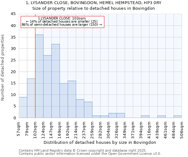 1, LYSANDER CLOSE, BOVINGDON, HEMEL HEMPSTEAD, HP3 0RY: Size of property relative to detached houses houses in Bovingdon
