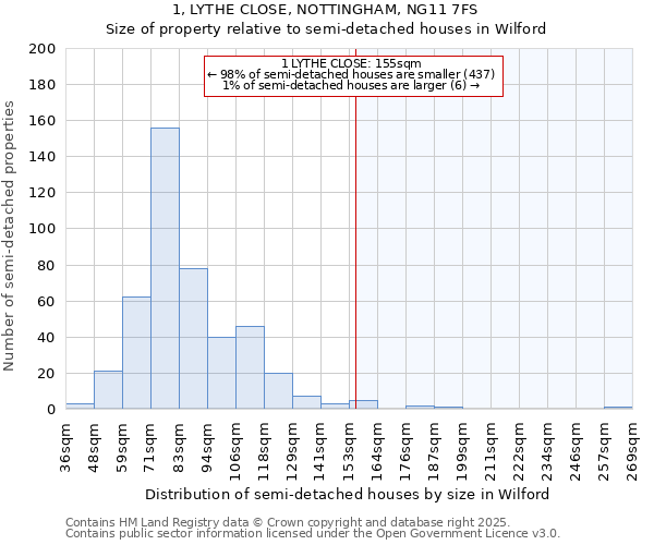 1, LYTHE CLOSE, NOTTINGHAM, NG11 7FS: Size of property relative to detached houses in Wilford