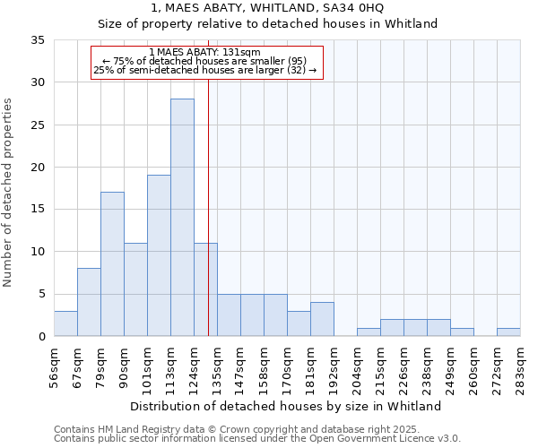 1, MAES ABATY, WHITLAND, SA34 0HQ: Size of property relative to detached houses houses in Whitland