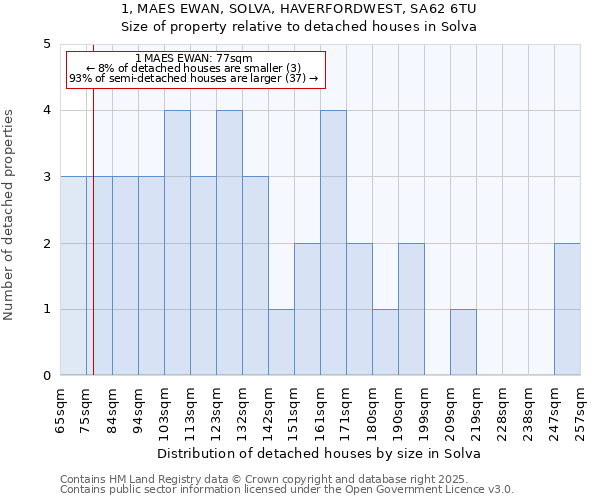 1, MAES EWAN, SOLVA, HAVERFORDWEST, SA62 6TU: Size of property relative to detached houses in Solva