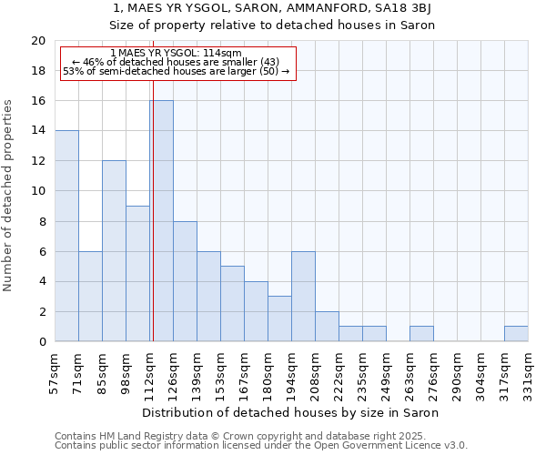 1, MAES YR YSGOL, SARON, AMMANFORD, SA18 3BJ: Size of property relative to detached houses houses in Saron