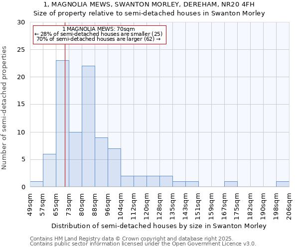 1, MAGNOLIA MEWS, SWANTON MORLEY, DEREHAM, NR20 4FH: Size of property relative to semi-detached houses houses in Swanton Morley