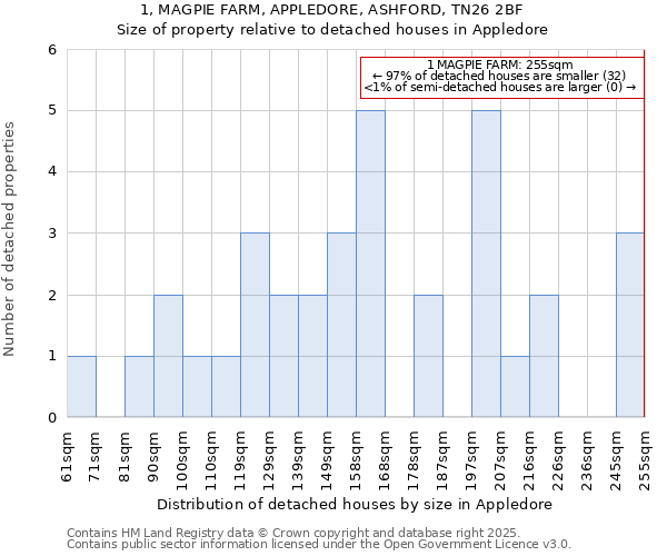 1, MAGPIE FARM, APPLEDORE, ASHFORD, TN26 2BF: Size of property relative to detached houses houses in Appledore