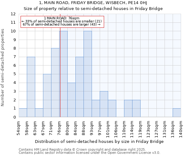 1, MAIN ROAD, FRIDAY BRIDGE, WISBECH, PE14 0HJ: Size of property relative to semi-detached houses houses in Friday Bridge