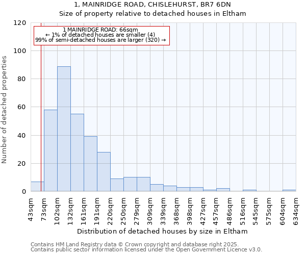 1, MAINRIDGE ROAD, CHISLEHURST, BR7 6DN: Size of property relative to detached houses houses in Eltham