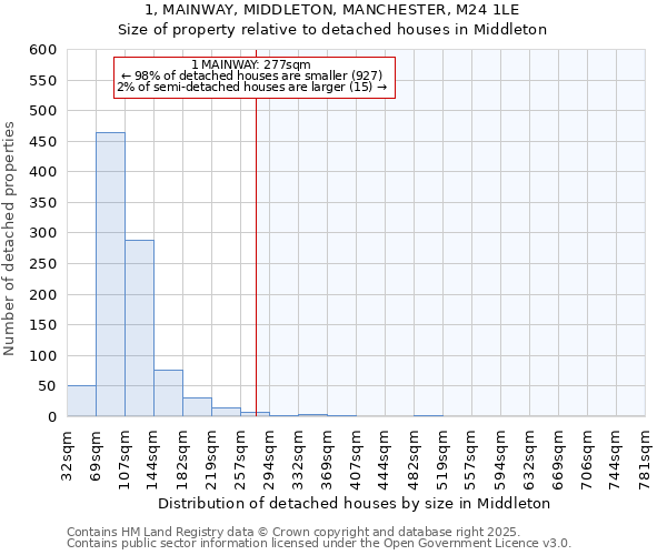 1, MAINWAY, MIDDLETON, MANCHESTER, M24 1LE: Size of property relative to detached houses houses in Middleton