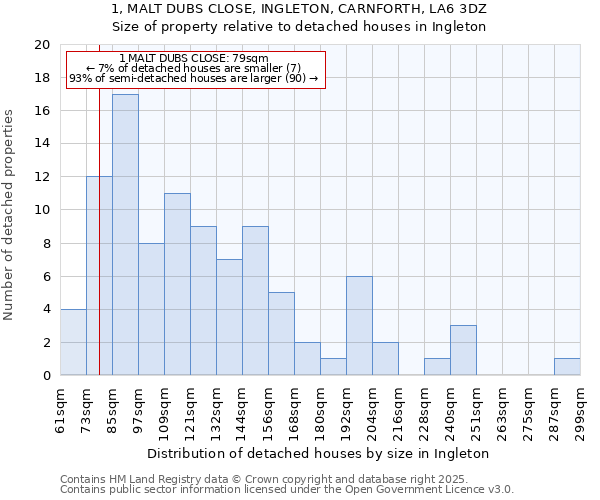1, MALT DUBS CLOSE, INGLETON, CARNFORTH, LA6 3DZ: Size of property relative to detached houses houses in Ingleton