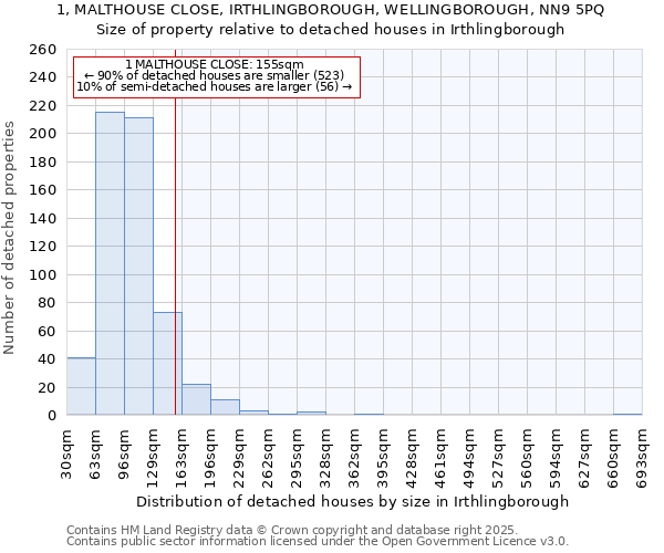 1, MALTHOUSE CLOSE, IRTHLINGBOROUGH, WELLINGBOROUGH, NN9 5PQ: Size of property relative to detached houses in Irthlingborough