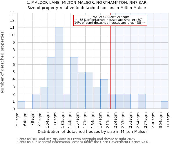 1, MALZOR LANE, MILTON MALSOR, NORTHAMPTON, NN7 3AR: Size of property relative to detached houses houses in Milton Malsor