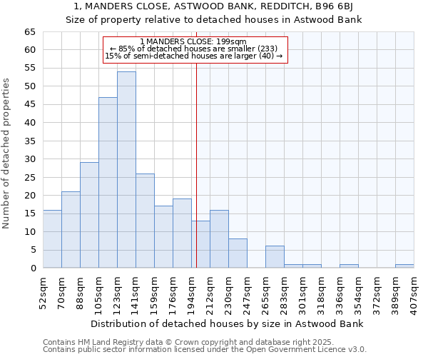 1, MANDERS CLOSE, ASTWOOD BANK, REDDITCH, B96 6BJ: Size of property relative to detached houses in Astwood Bank