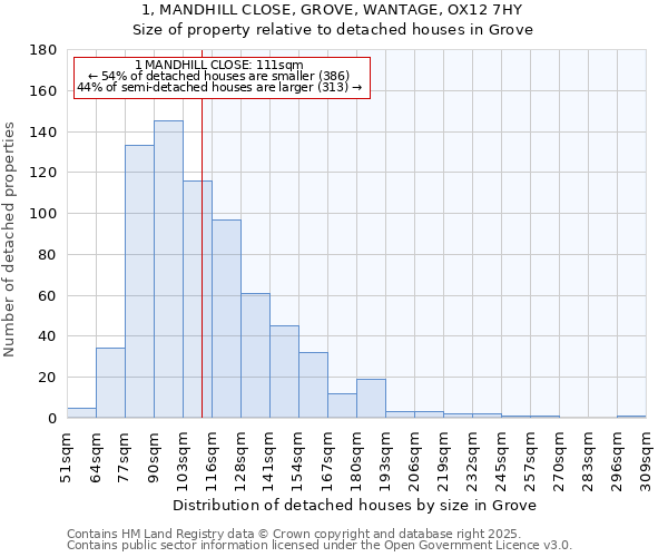 1, MANDHILL CLOSE, GROVE, WANTAGE, OX12 7HY: Size of property relative to detached houses houses in Grove