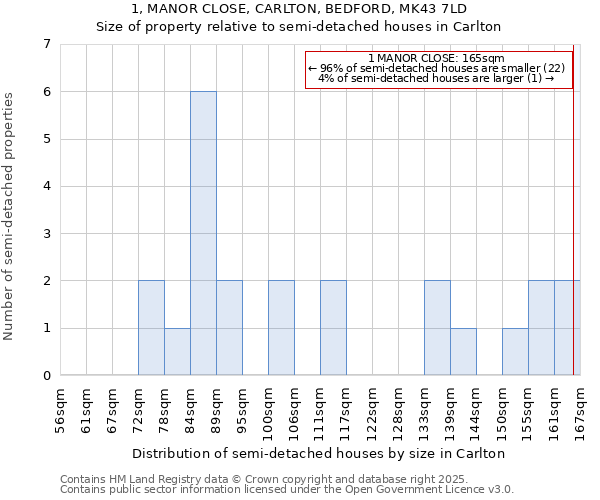 1, MANOR CLOSE, CARLTON, BEDFORD, MK43 7LD: Size of property relative to semi-detached houses houses in Carlton