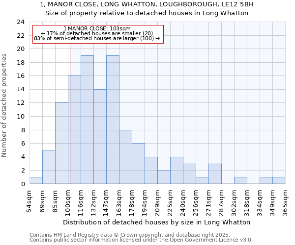 1, MANOR CLOSE, LONG WHATTON, LOUGHBOROUGH, LE12 5BH: Size of property relative to detached houses houses in Long Whatton