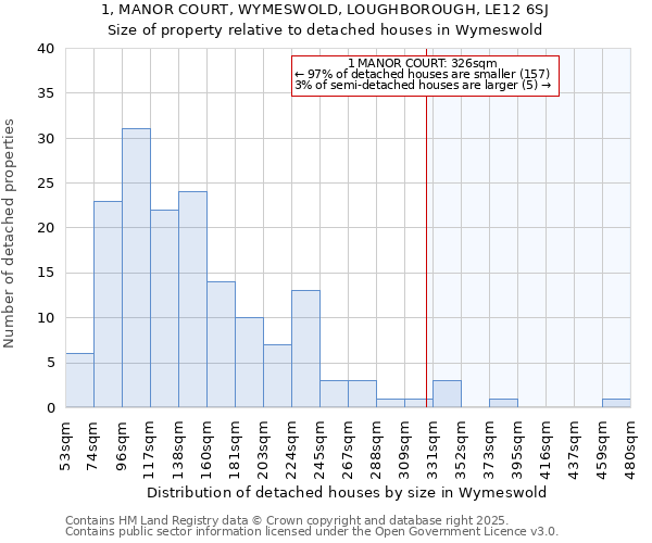 1, MANOR COURT, WYMESWOLD, LOUGHBOROUGH, LE12 6SJ: Size of property relative to detached houses houses in Wymeswold