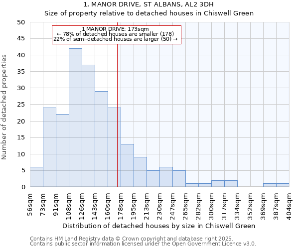 1, MANOR DRIVE, ST ALBANS, AL2 3DH: Size of property relative to detached houses in Chiswell Green