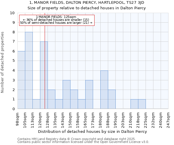 1, MANOR FIELDS, DALTON PIERCY, HARTLEPOOL, TS27 3JD: Size of property relative to detached houses houses in Dalton Piercy