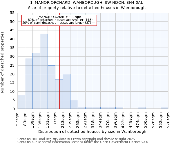 1, MANOR ORCHARD, WANBOROUGH, SWINDON, SN4 0AL: Size of property relative to detached houses houses in Wanborough