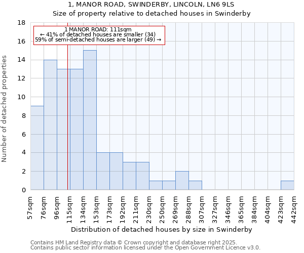 1, MANOR ROAD, SWINDERBY, LINCOLN, LN6 9LS: Size of property relative to detached houses houses in Swinderby