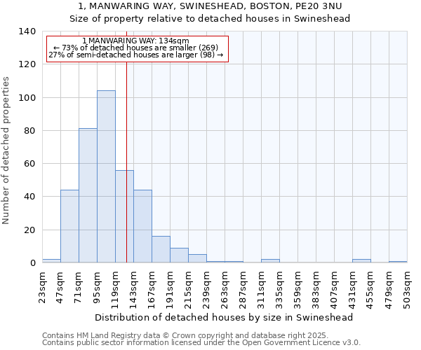 1, MANWARING WAY, SWINESHEAD, BOSTON, PE20 3NU: Size of property relative to detached houses houses in Swineshead