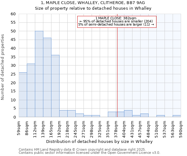 1, MAPLE CLOSE, WHALLEY, CLITHEROE, BB7 9AG: Size of property relative to detached houses houses in Whalley