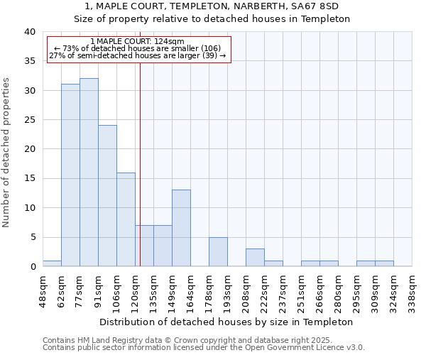 1, MAPLE COURT, TEMPLETON, NARBERTH, SA67 8SD: Size of property relative to detached houses houses in Templeton