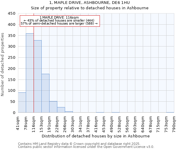 1, MAPLE DRIVE, ASHBOURNE, DE6 1HU: Size of property relative to detached houses houses in Ashbourne