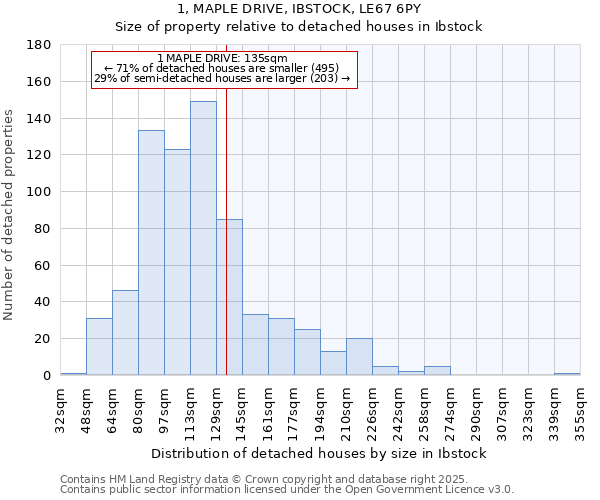 1, MAPLE DRIVE, IBSTOCK, LE67 6PY: Size of property relative to detached houses houses in Ibstock