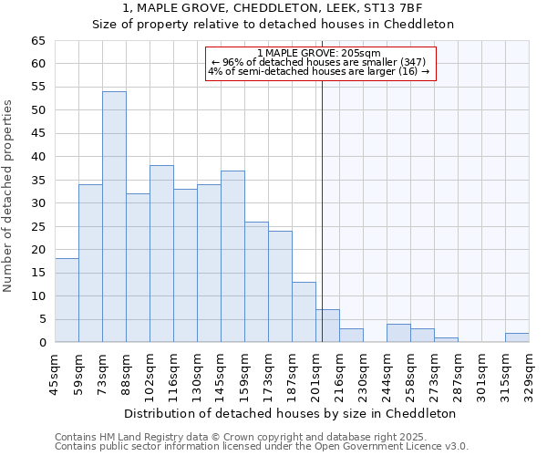 1, MAPLE GROVE, CHEDDLETON, LEEK, ST13 7BF: Size of property relative to detached houses houses in Cheddleton
