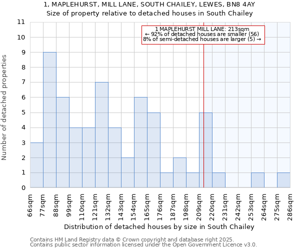 1, MAPLEHURST, MILL LANE, SOUTH CHAILEY, LEWES, BN8 4AY: Size of property relative to detached houses in South Chailey