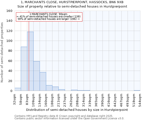1, MARCHANTS CLOSE, HURSTPIERPOINT, HASSOCKS, BN6 9XB: Size of property relative to semi-detached houses houses in Hurstpierpoint