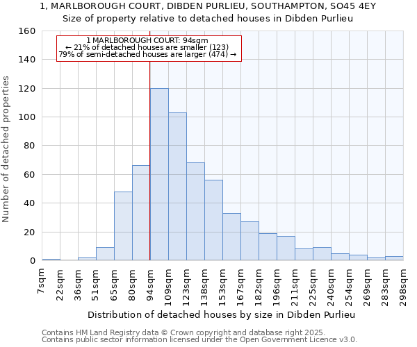 1, MARLBOROUGH COURT, DIBDEN PURLIEU, SOUTHAMPTON, SO45 4EY: Size of property relative to detached houses houses in Dibden Purlieu