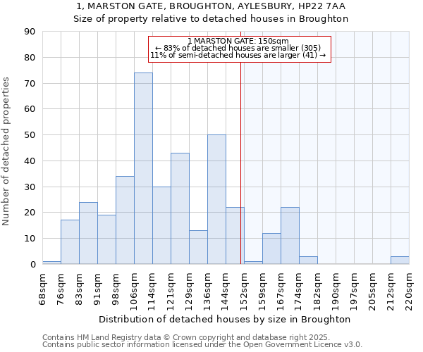 1, MARSTON GATE, BROUGHTON, AYLESBURY, HP22 7AA: Size of property relative to detached houses in Broughton