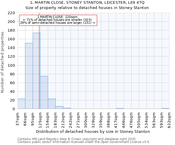 1, MARTIN CLOSE, STONEY STANTON, LEICESTER, LE9 4TQ: Size of property relative to detached houses houses in Stoney Stanton
