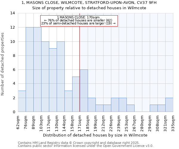 1, MASONS CLOSE, WILMCOTE, STRATFORD-UPON-AVON, CV37 9FH: Size of property relative to detached houses houses in Wilmcote