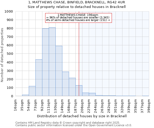 1, MATTHEWS CHASE, BINFIELD, BRACKNELL, RG42 4UR: Size of property relative to detached houses houses in Bracknell