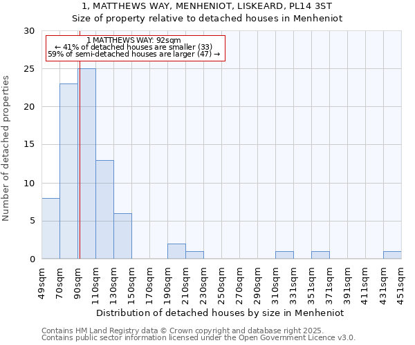 1, MATTHEWS WAY, MENHENIOT, LISKEARD, PL14 3ST: Size of property relative to detached houses houses in Menheniot