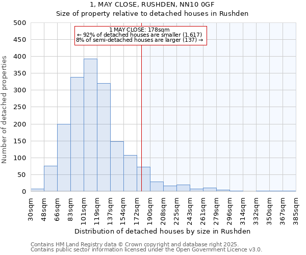 1, MAY CLOSE, RUSHDEN, NN10 0GF: Size of property relative to detached houses houses in Rushden