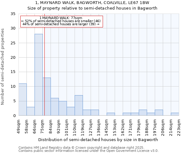 1, MAYNARD WALK, BAGWORTH, COALVILLE, LE67 1BW: Size of property relative to semi-detached houses houses in Bagworth