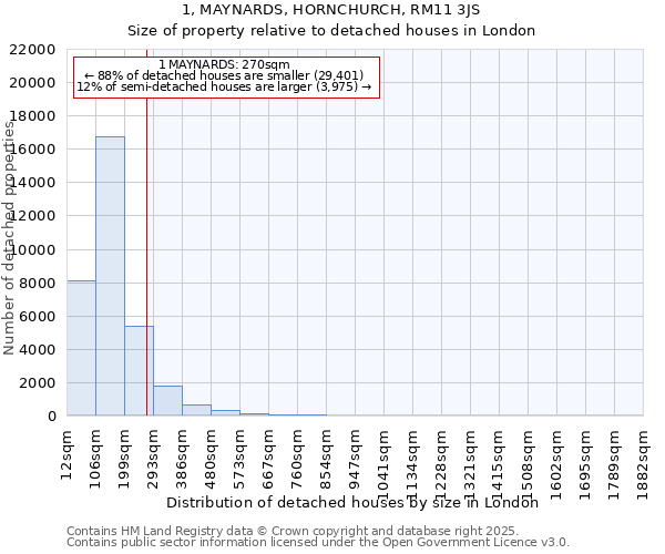 1, MAYNARDS, HORNCHURCH, RM11 3JS: Size of property relative to detached houses houses in London