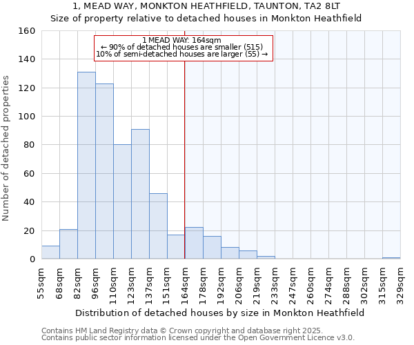 1, MEAD WAY, MONKTON HEATHFIELD, TAUNTON, TA2 8LT: Size of property relative to detached houses houses in Monkton Heathfield