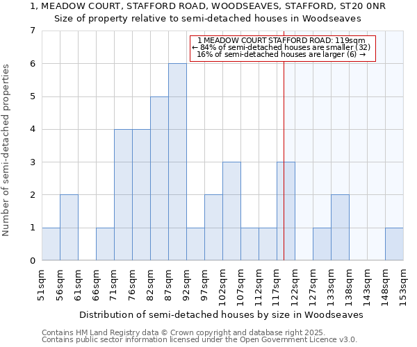 1, MEADOW COURT, STAFFORD ROAD, WOODSEAVES, STAFFORD, ST20 0NR: Size of property relative to semi-detached houses houses in Woodseaves