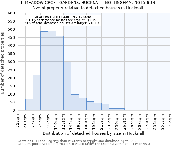 1, MEADOW CROFT GARDENS, HUCKNALL, NOTTINGHAM, NG15 6UN: Size of property relative to detached houses houses in Hucknall