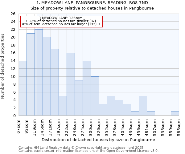 1, MEADOW LANE, PANGBOURNE, READING, RG8 7ND: Size of property relative to detached houses in Pangbourne