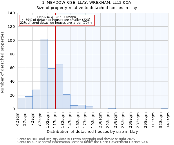 1, MEADOW RISE, LLAY, WREXHAM, LL12 0QA: Size of property relative to detached houses houses in Llay