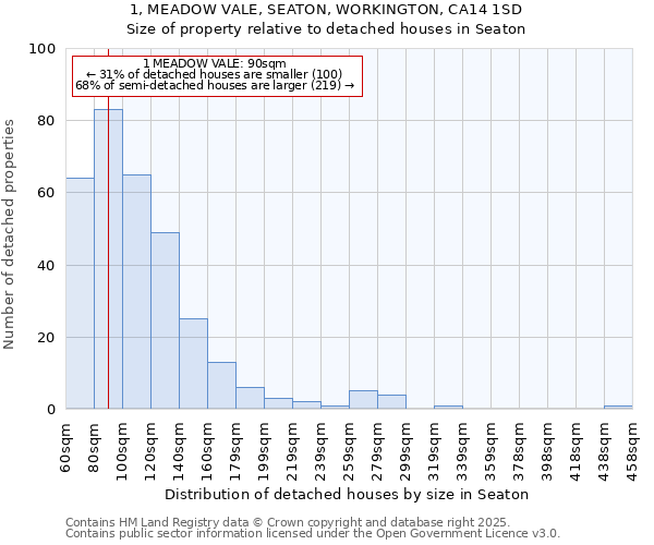 1, MEADOW VALE, SEATON, WORKINGTON, CA14 1SD: Size of property relative to detached houses houses in Seaton
