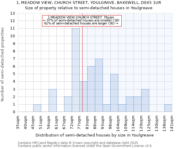 1, MEADOW VIEW, CHURCH STREET, YOULGRAVE, BAKEWELL, DE45 1UR: Size of property relative to semi-detached houses houses in Youlgreave