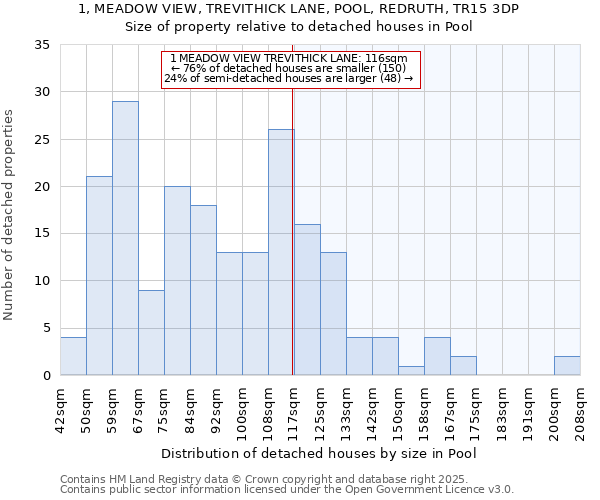 1, MEADOW VIEW, TREVITHICK LANE, POOL, REDRUTH, TR15 3DP: Size of property relative to detached houses houses in Pool