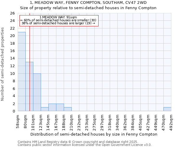 1, MEADOW WAY, FENNY COMPTON, SOUTHAM, CV47 2WD: Size of property relative to detached houses in Fenny Compton