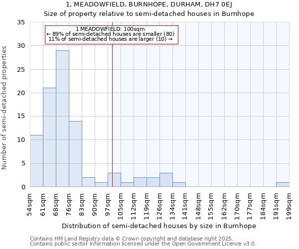1, MEADOWFIELD, BURNHOPE, DURHAM, DH7 0EJ: Size of property relative to semi-detached houses houses in Burnhope